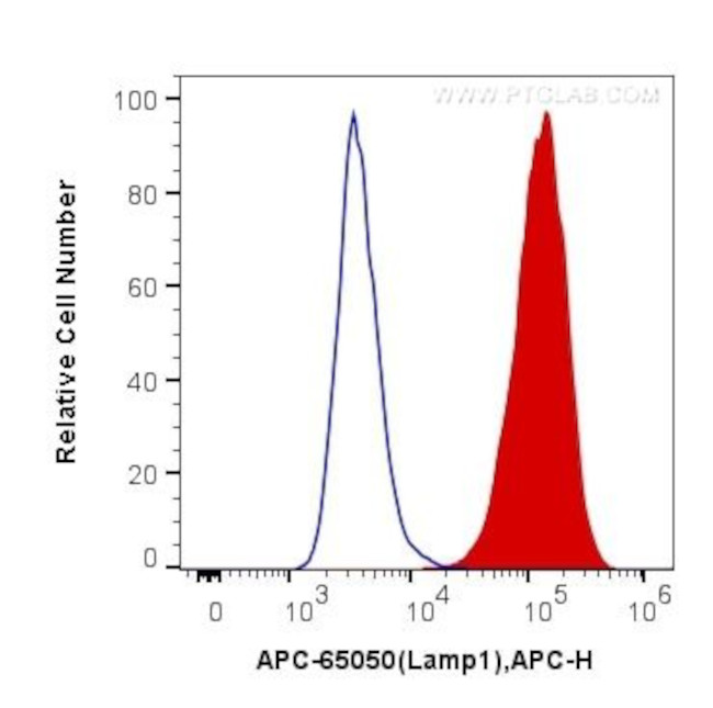 CD107a/LAMP1 Antibody in Flow Cytometry (Flow)