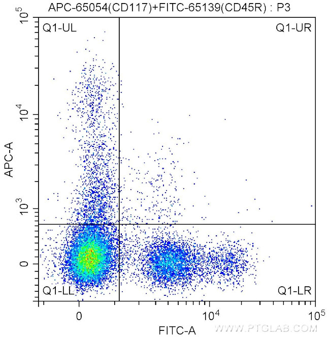 CD117 Antibody in Flow Cytometry (Flow)