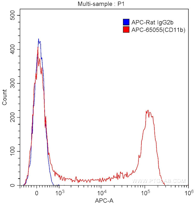CD11b Antibody in Flow Cytometry (Flow)