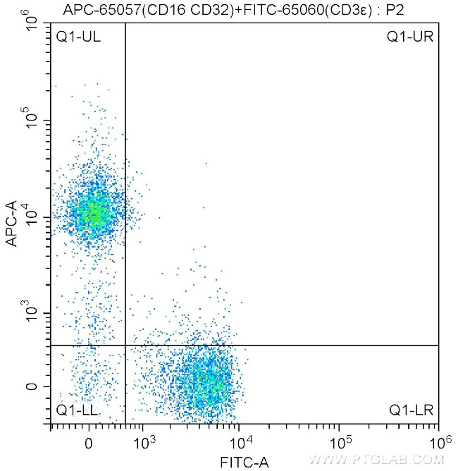 CD16/32 Antibody in Flow Cytometry (Flow)
