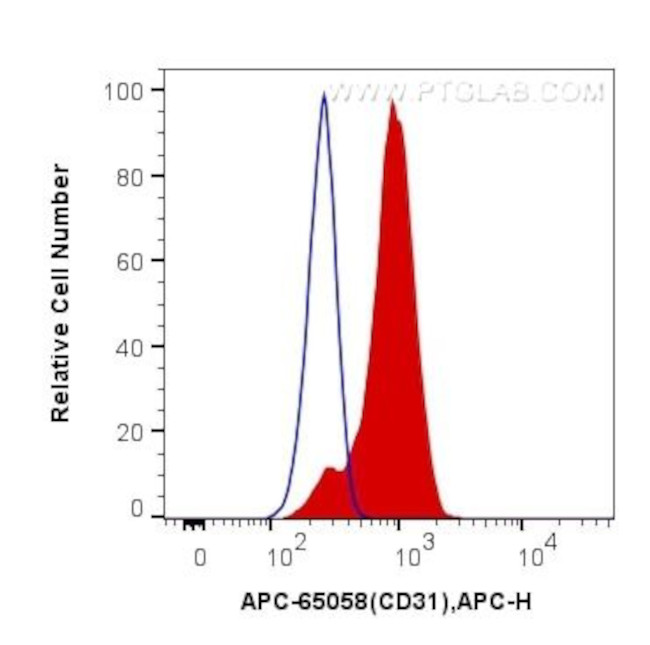 CD31 Antibody in Flow Cytometry (Flow)