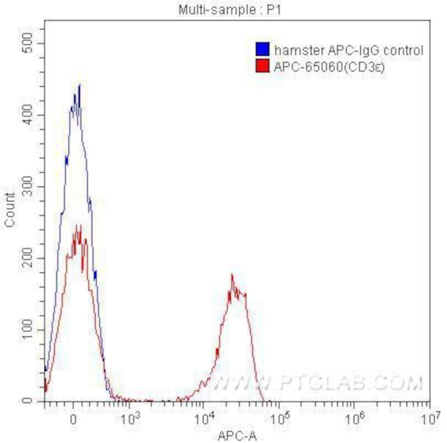 CD3 Epsilon Antibody in Flow Cytometry (Flow)