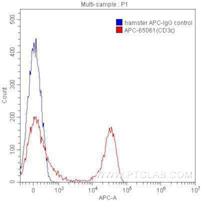 CD3 Epsilon Antibody in Flow Cytometry (Flow)