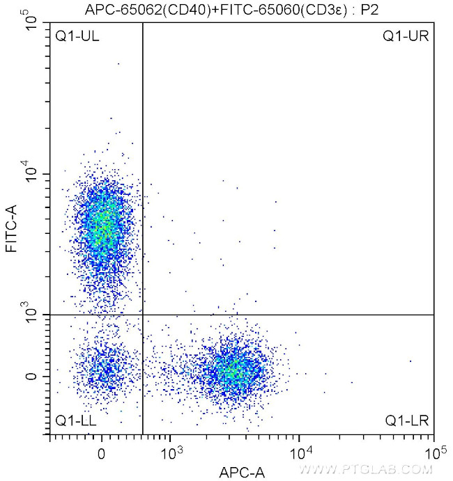 CD40 Antibody in Flow Cytometry (Flow)