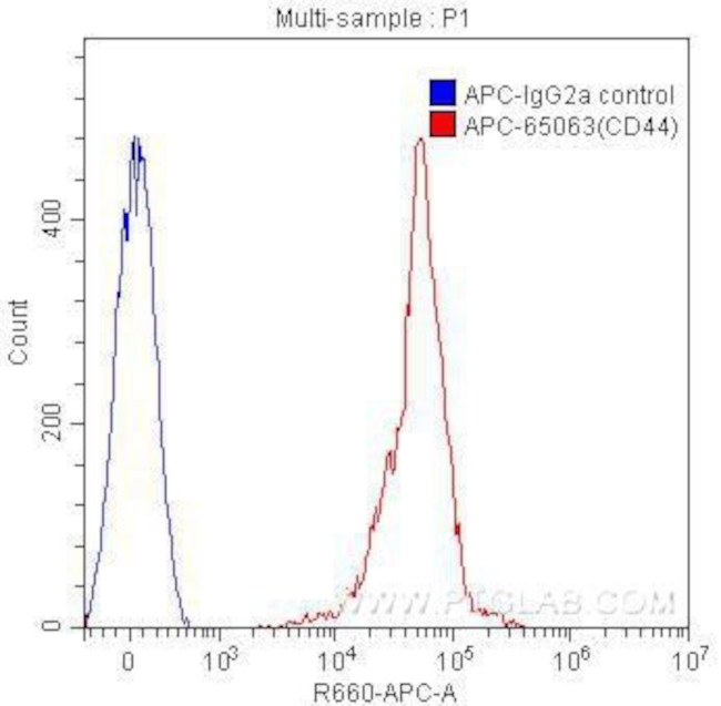 CD44 Antibody in Flow Cytometry (Flow)