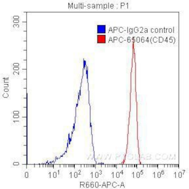 CD45 Antibody in Flow Cytometry (Flow)