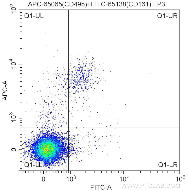 CD49b Antibody in Flow Cytometry (Flow)