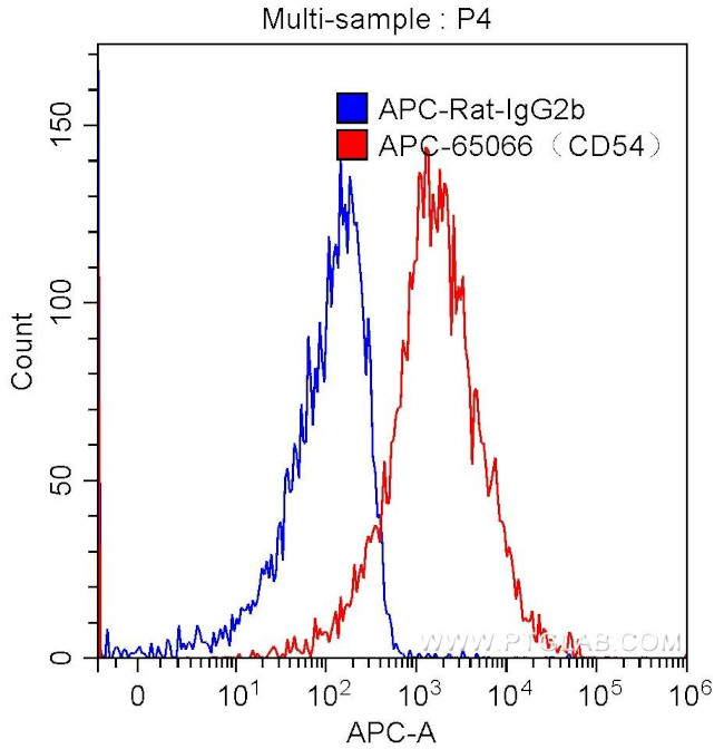 CD54 Antibody in Flow Cytometry (Flow)