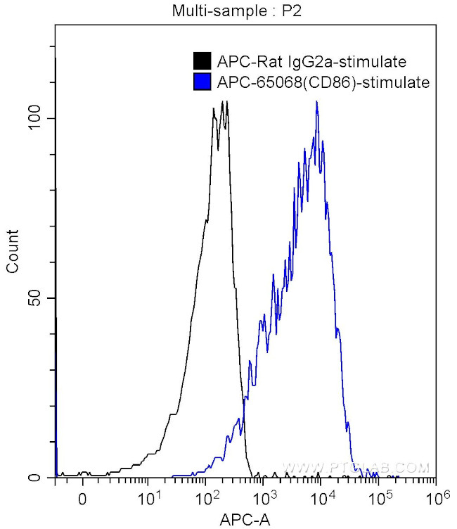 CD86 Antibody in Flow Cytometry (Flow)
