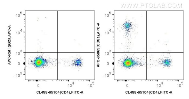 CD8a Antibody in Flow Cytometry (Flow)