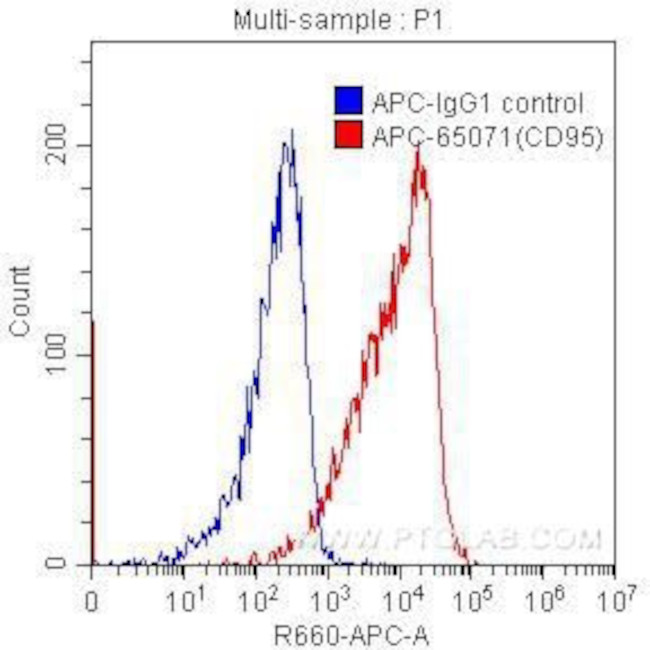 CD95 Antibody in Flow Cytometry (Flow)