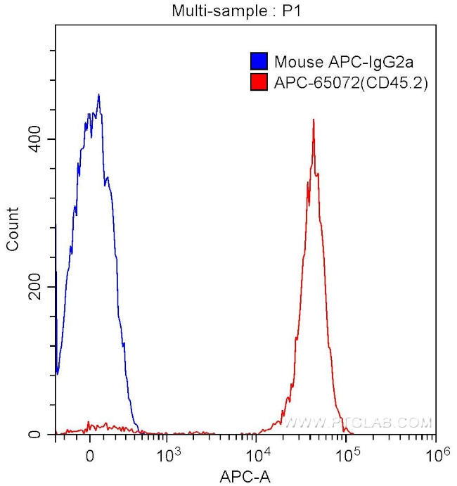 CD45.2 Antibody in Flow Cytometry (Flow)