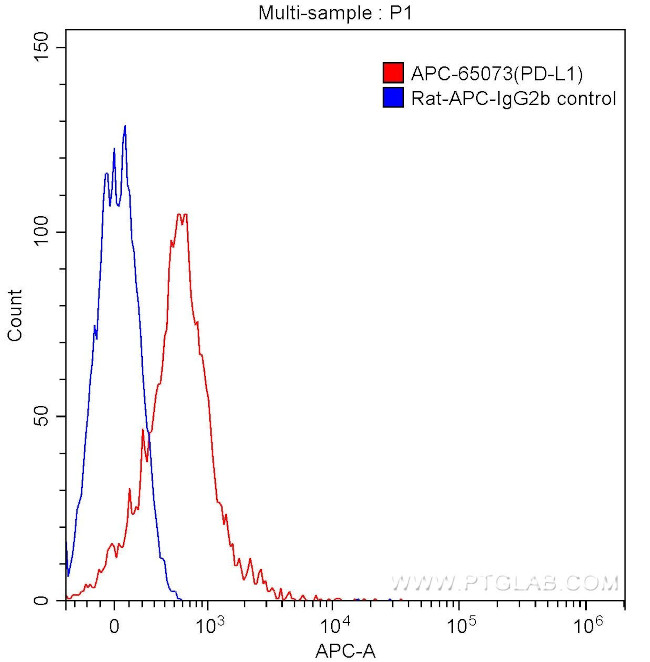CD274 (PD-L1, B7-H1) Antibody in Flow Cytometry (Flow)