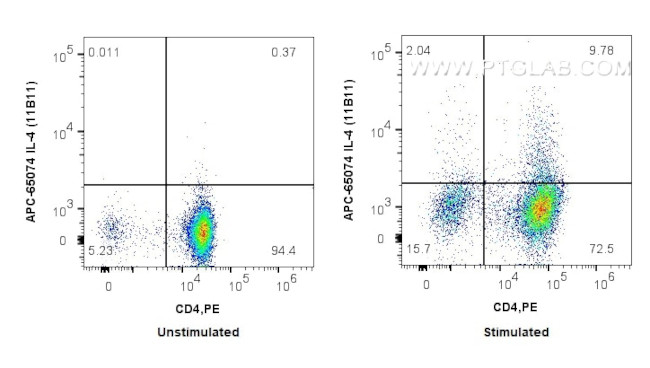 IL-4 Antibody in Flow Cytometry (Flow)