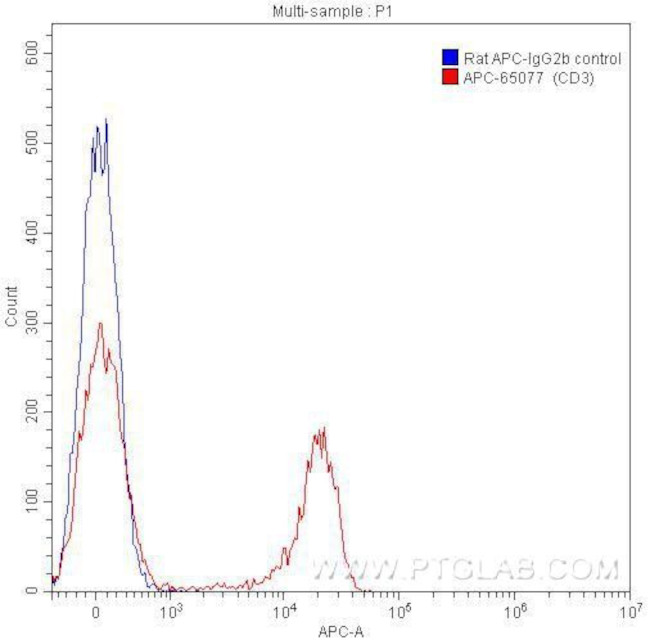 CD3 Antibody in Flow Cytometry (Flow)