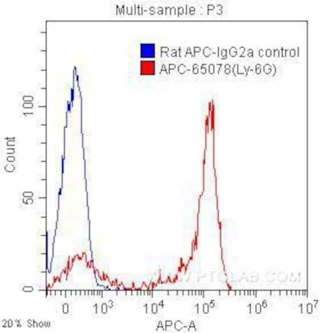 Ly-6G Antibody in Flow Cytometry (Flow)