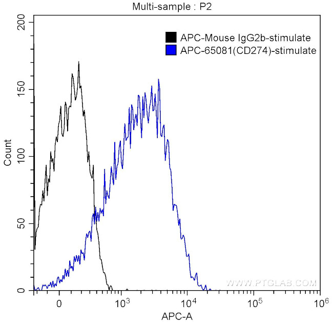 PD-L1 (B7-H1) Antibody in Flow Cytometry (Flow)
