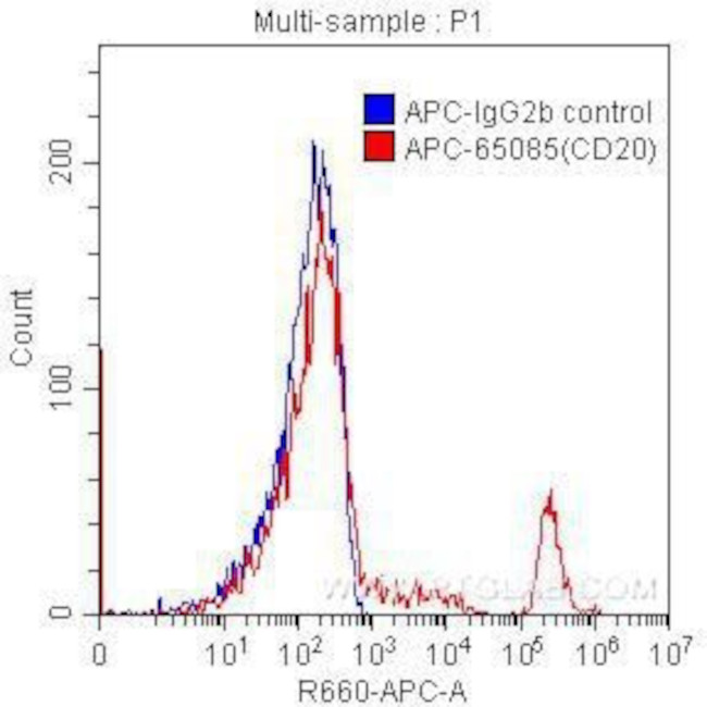 CD20 Antibody in Flow Cytometry (Flow)