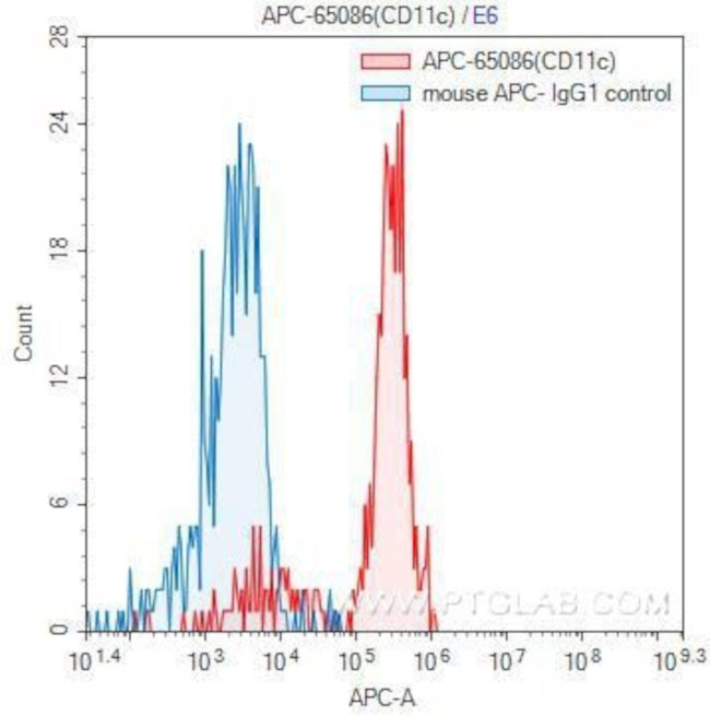 CD11c Antibody in Flow Cytometry (Flow)