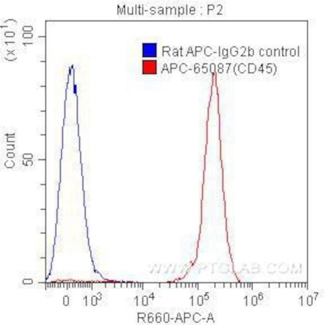 CD45 Antibody in Flow Cytometry (Flow)