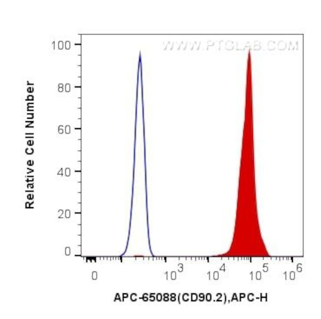 CD90.2 Antibody in Flow Cytometry (Flow)