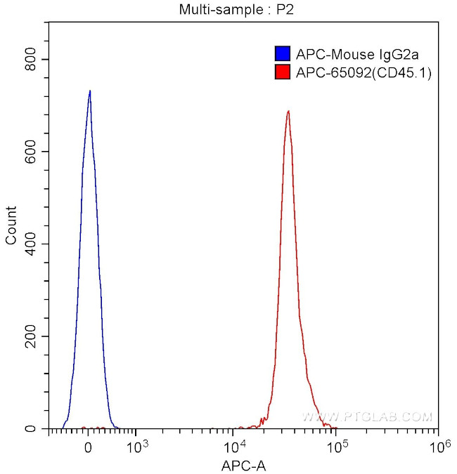 CD45.1 Antibody in Flow Cytometry (Flow)