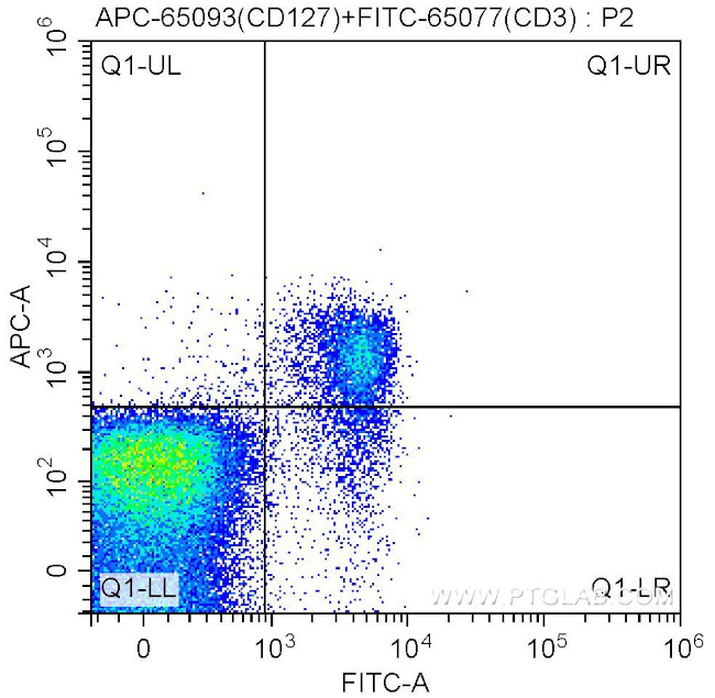CD127 (IL-7Ra) Antibody in Flow Cytometry (Flow)