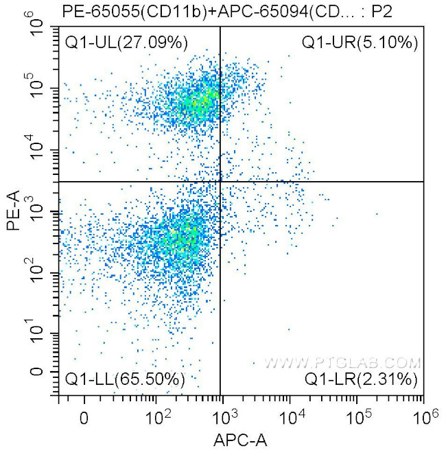 CD117 (c-Kit) Antibody in Flow Cytometry (Flow)