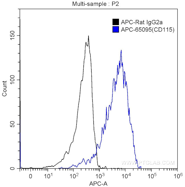 CD115 (c-fms) Antibody in Flow Cytometry (Flow)