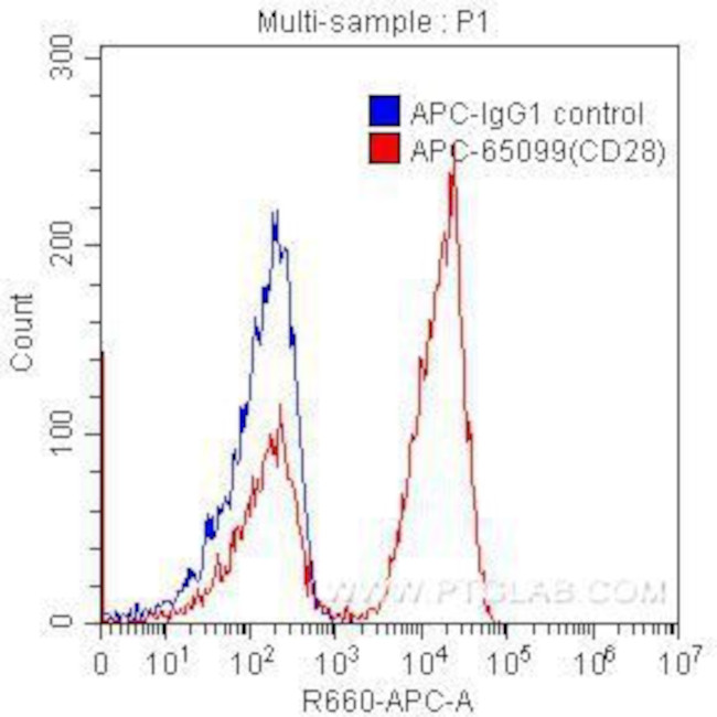 CD28 Antibody in Flow Cytometry (Flow)