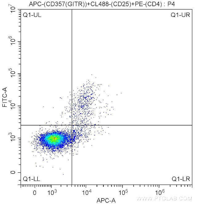 CD357 (GITR) Antibody in Flow Cytometry (Flow)