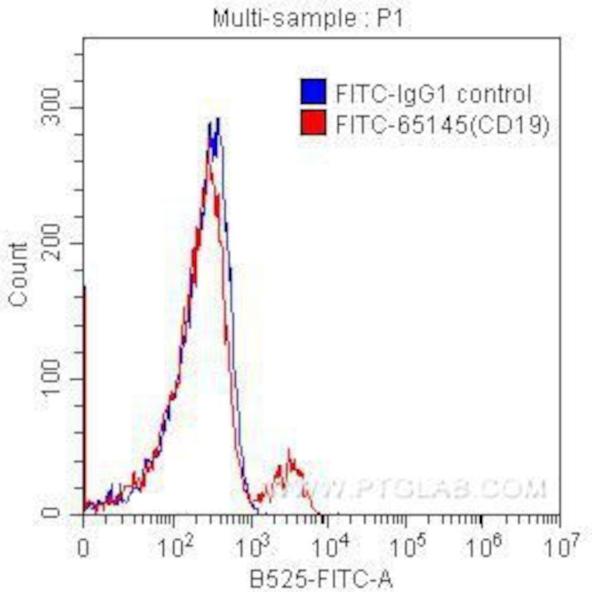 CD40 Antibody in Flow Cytometry (Flow)