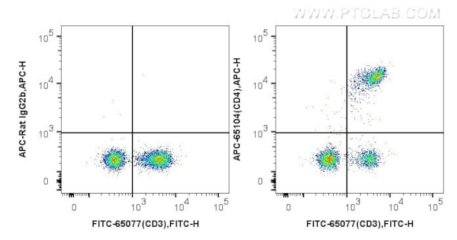 CD4 Antibody in Flow Cytometry (Flow)