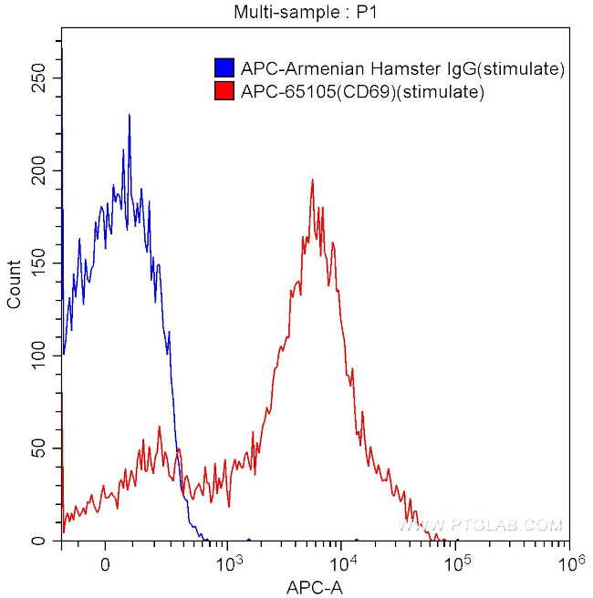 CD69 Antibody in Flow Cytometry (Flow)