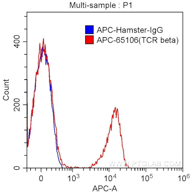 TCR Beta Antibody in Flow Cytometry (Flow)