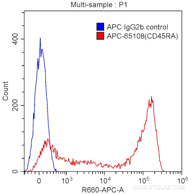CD45RA Antibody in Flow Cytometry (Flow)