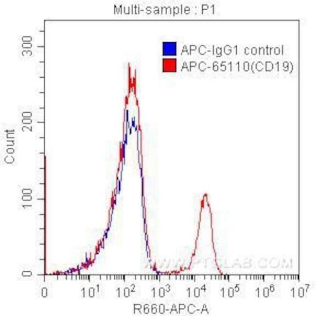 CD19 Antibody in Flow Cytometry (Flow)