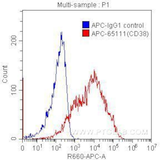 CD38 Antibody in Flow Cytometry (Flow)