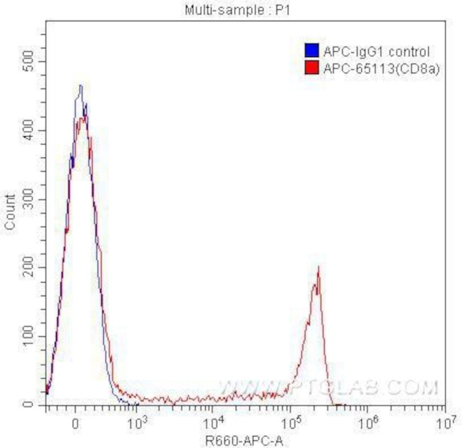 CD8a Antibody in Flow Cytometry (Flow)
