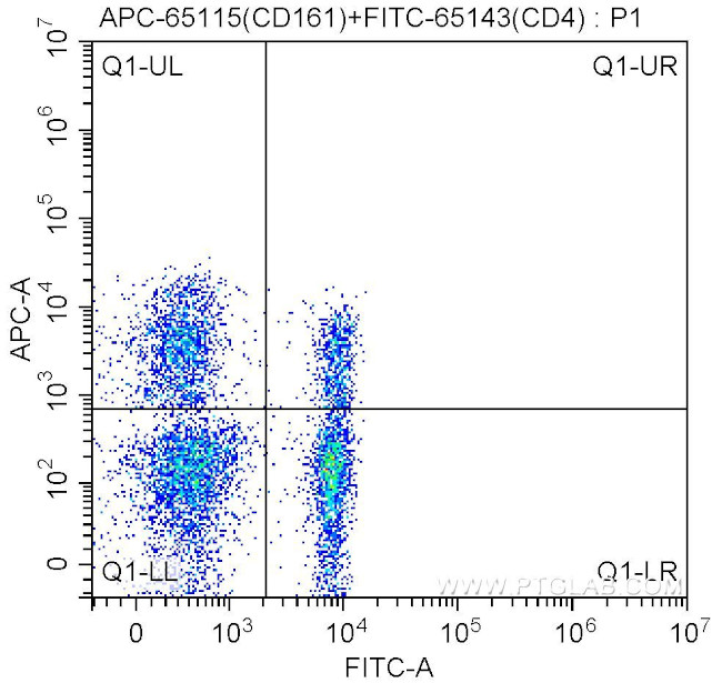 CD161 Antibody in Flow Cytometry (Flow)