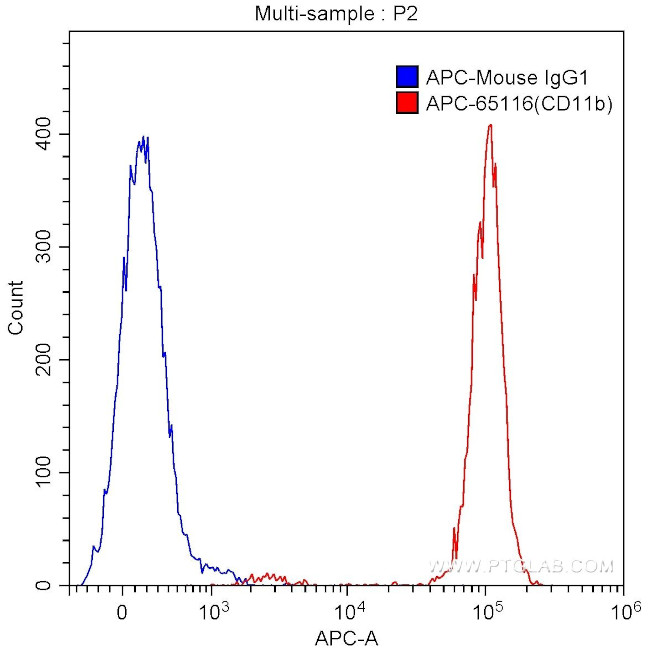 CD11b Antibody in Flow Cytometry (Flow)