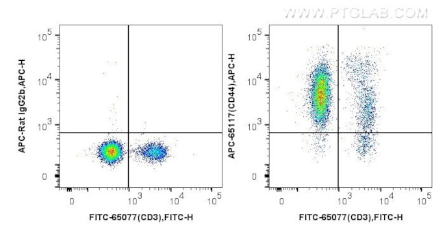 CD44 Antibody in Flow Cytometry (Flow)