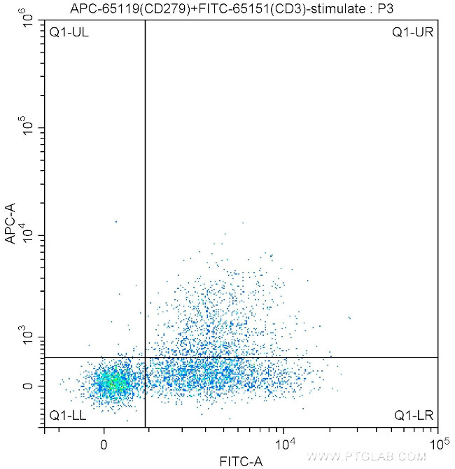 CD279 (PD-1) Antibody in Flow Cytometry (Flow)