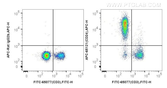 CD24 Antibody in Flow Cytometry (Flow)