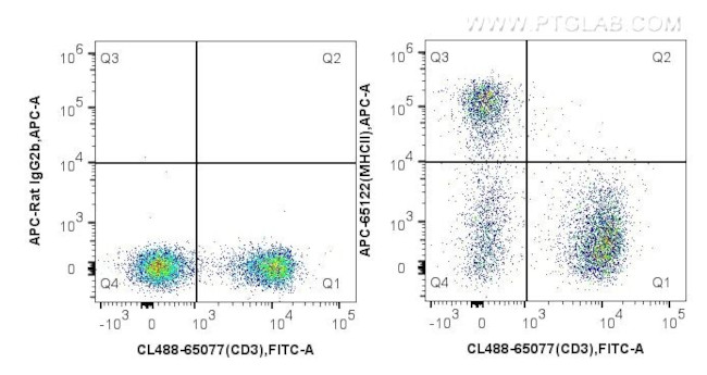 MHC Class II (I-A/I-E) Antibody in Flow Cytometry (Flow)
