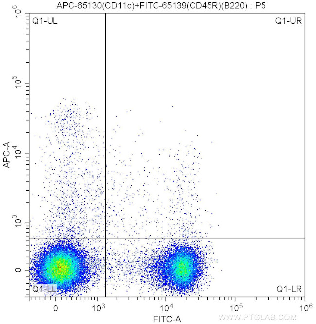 CD11c Antibody in Flow Cytometry (Flow)