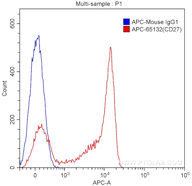 CD27 Antibody in Flow Cytometry (Flow)