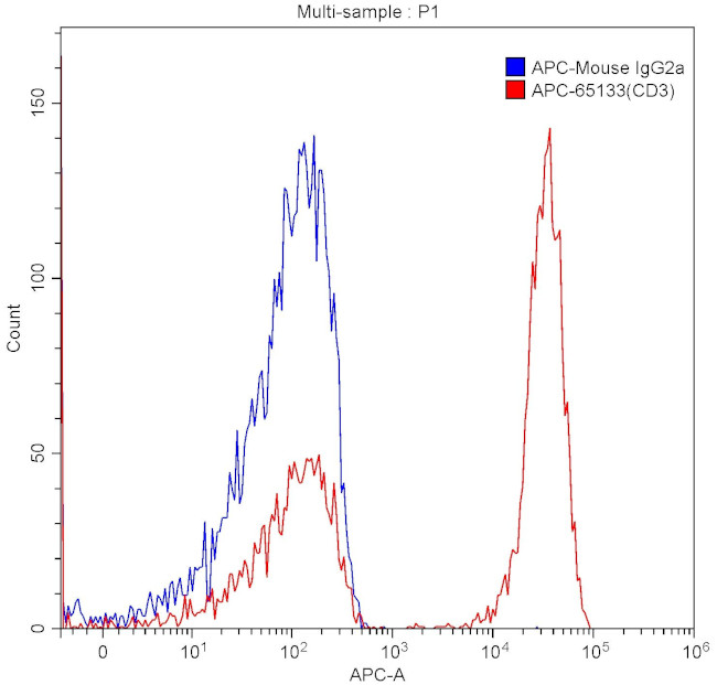 CD3 Antibody in Flow Cytometry (Flow)