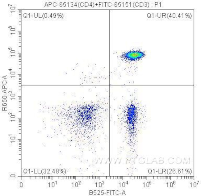 CD4 Antibody in Flow Cytometry (Flow)