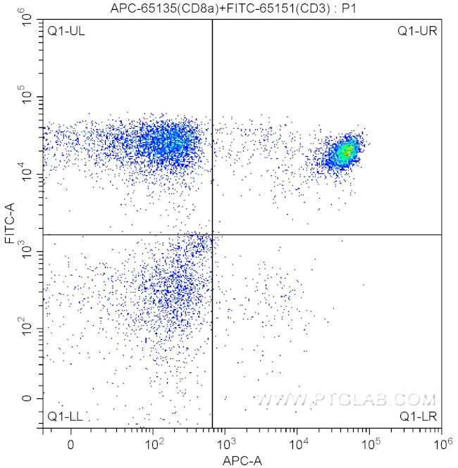 CD8a Antibody in Flow Cytometry (Flow)